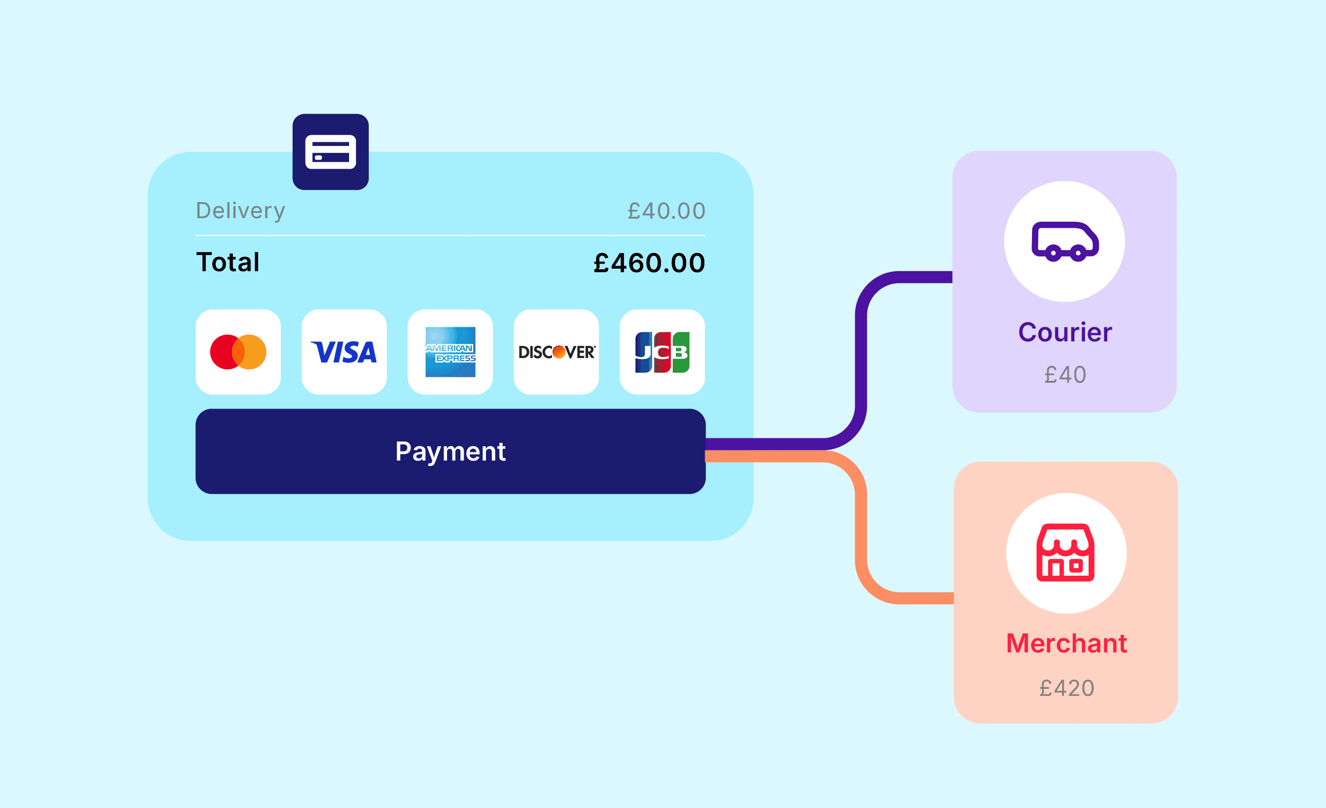 Split funding for marketplaces