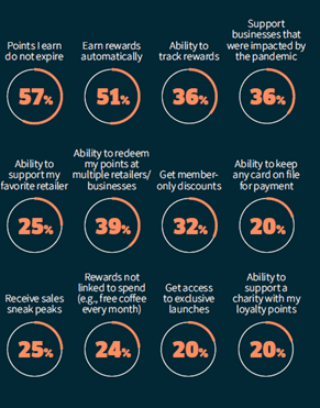 Infographic of different loyalty programs effectiveness